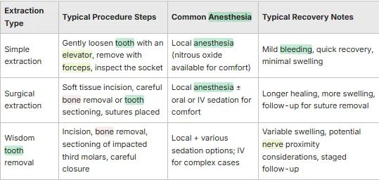 chart explaining different types of extractions one can experience at the dentist