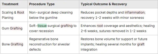 table explaining different types of dental procedures and the recovery time